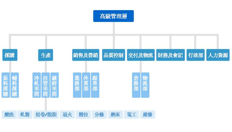 公司架构-繁体.jpg